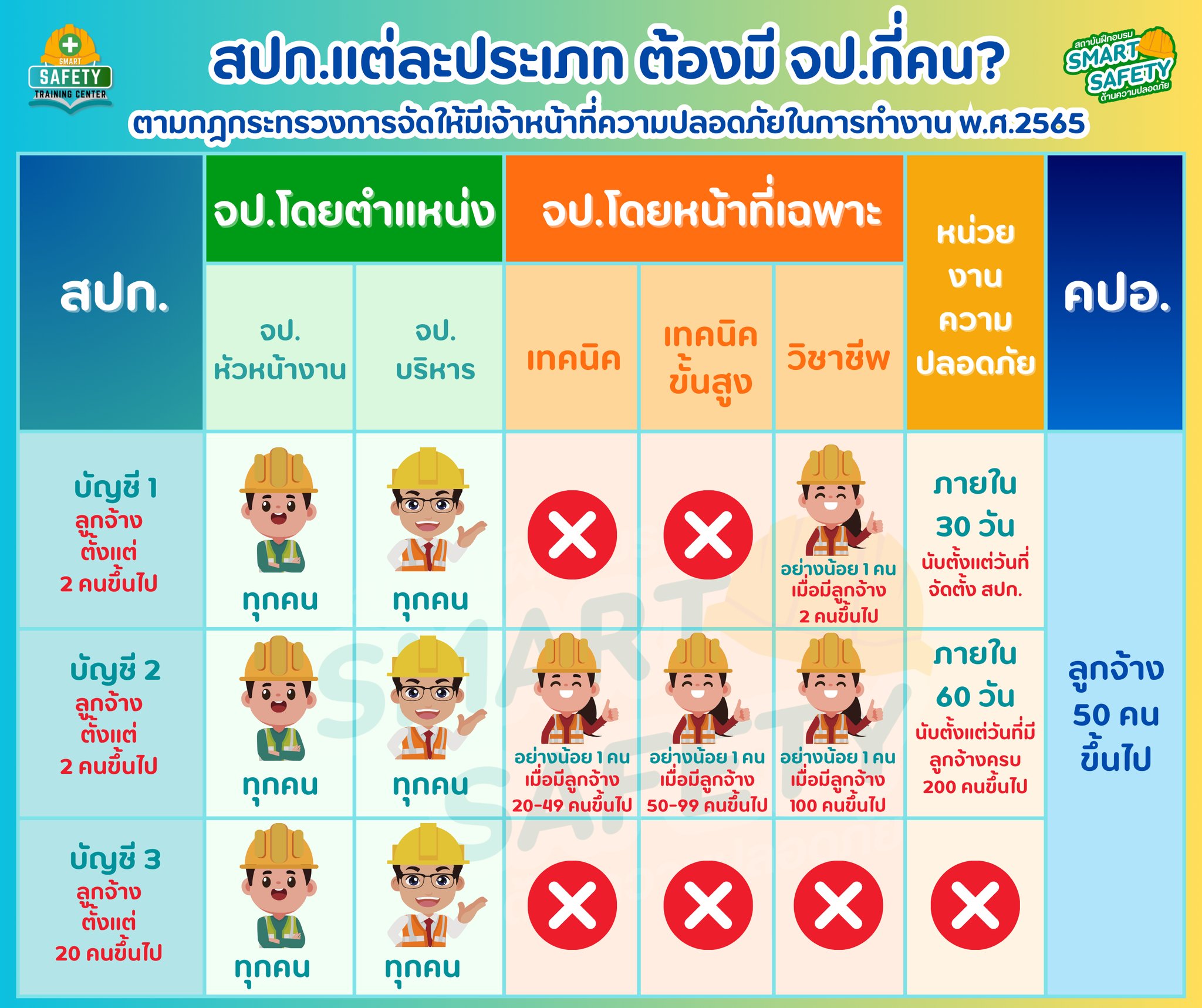 สปก.ประเภทไหนกันนะ? แล้วต้องมี จป.กี่คน?