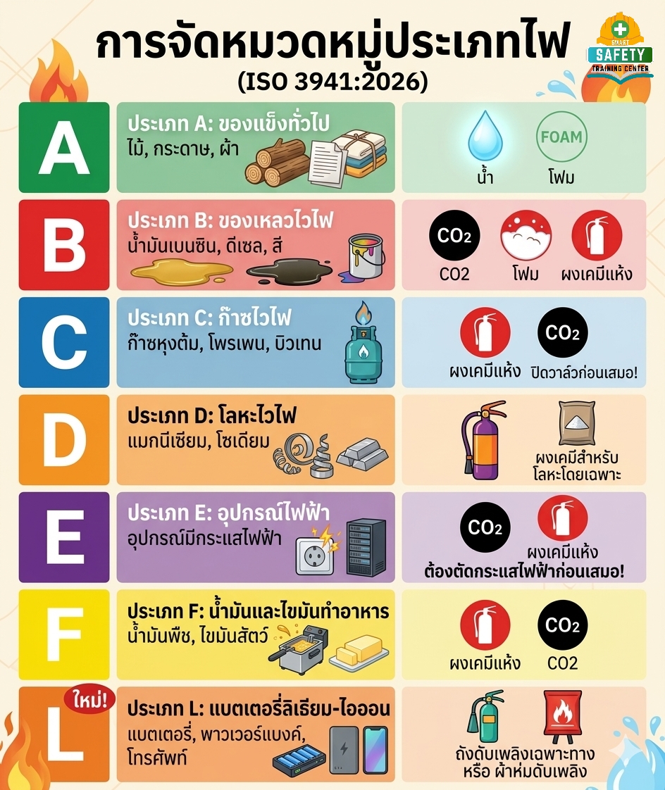 การจัดหมวดหมู่ประเภทไฟ จป.