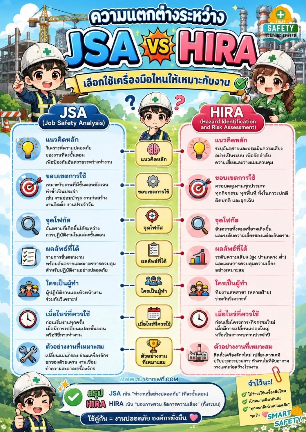 JSA กับ HIRA ต่างกันอย่างไร?