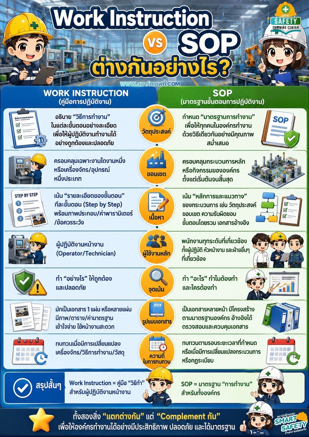 Work Instruction vs SOP ต่างกันอย่างไร
