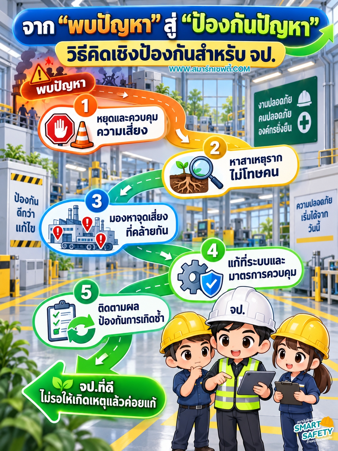 จาก “พบปัญหา” สู่ “ป้องกันปัญหา”