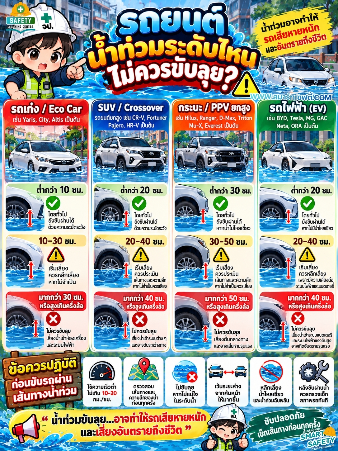 รถยนต์น้ำท่วมระดับไหน...ไม่ควรขับลุย